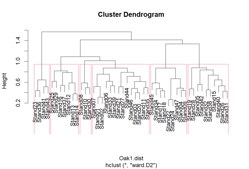 Hierarchical Cluster Analysis – Applied Multivariate Statistics in R