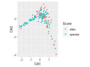 CA, DCA, and CCA – Applied Multivariate Statistics in R