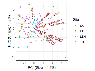 PCA Applied Multivariate Statistics in R