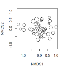 NMDS – Applied Multivariate Statistics In R