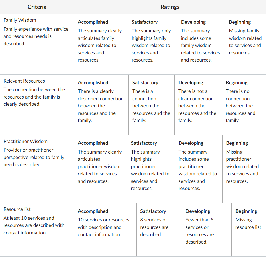 Rubric with 4 criteria and 4 ratings each.