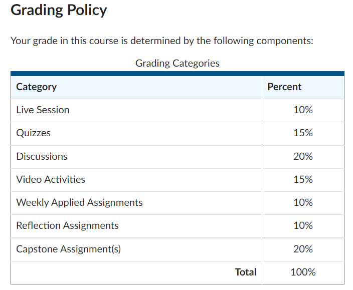 Grading categories with percentages for each category.