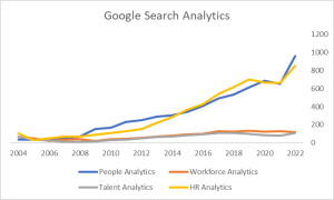 Google search term analytics for the terms People, HR, Talent, Workforce and Human Capital Analytics