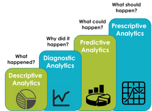 Descriptive, Diagnostic, Predictive and Prescriptive Analytics