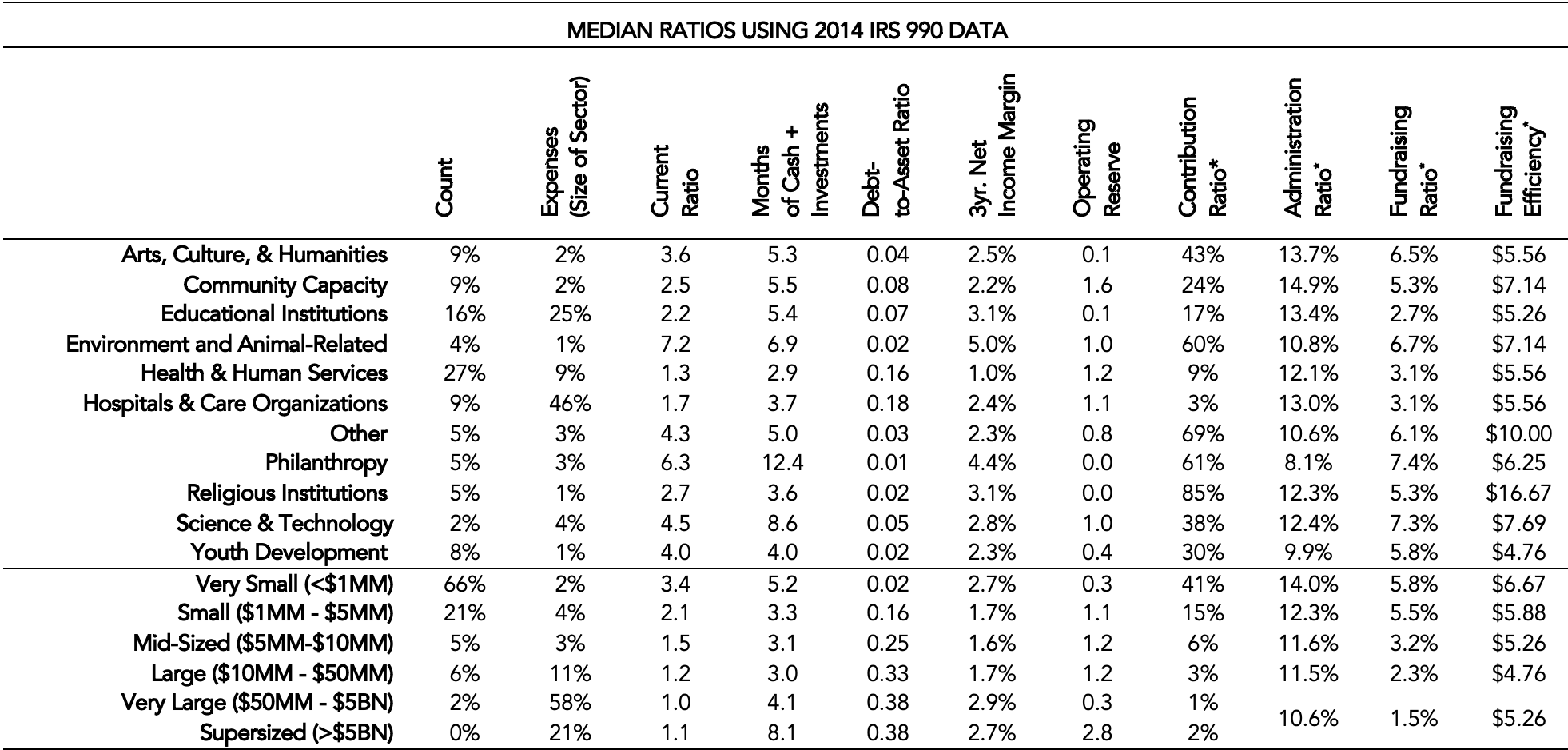 Median financial ratios for non-profits by sector and size using 2014 IRS 990 data.