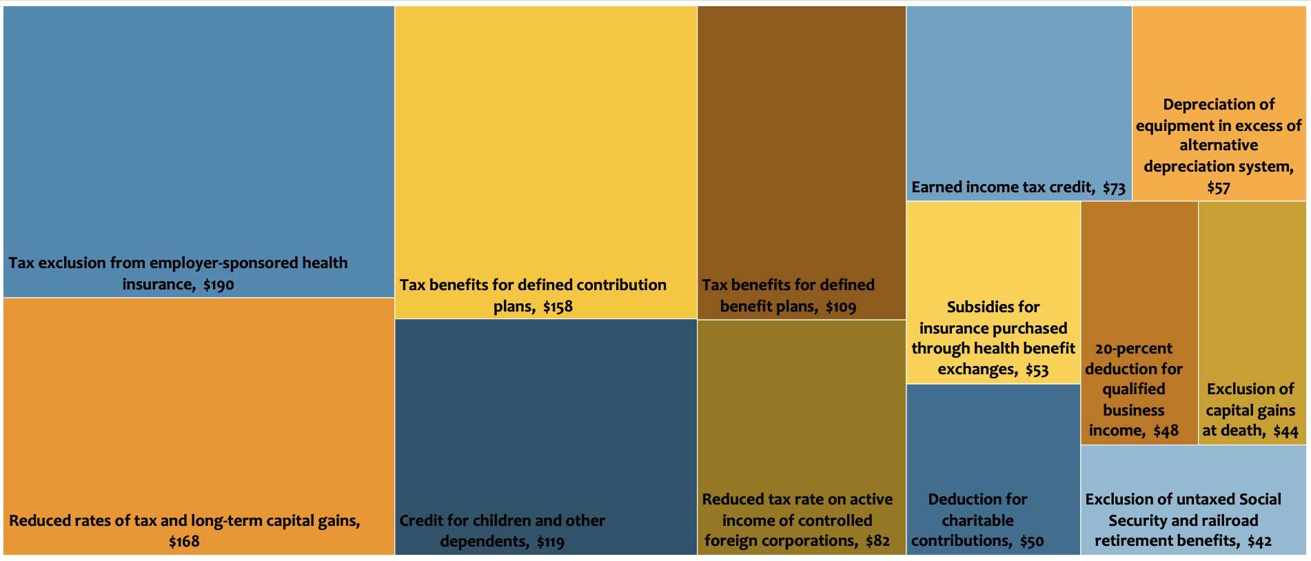 Illustration depicting the amount of federal expenditures from tax exclusions, exemptions, and deductions.