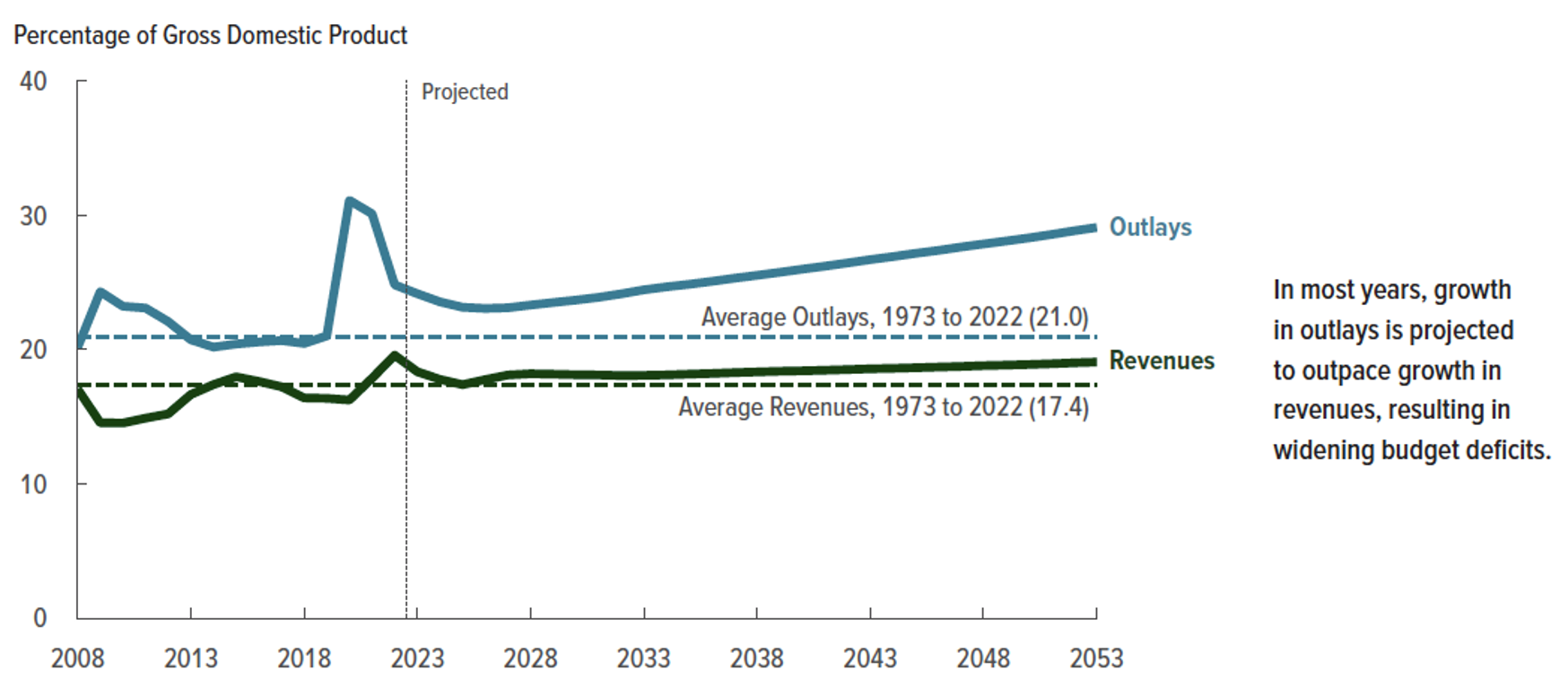 Line graph of federal outlays and revenues as a percentage of gross domestic product from 2008 and projected to 2053.