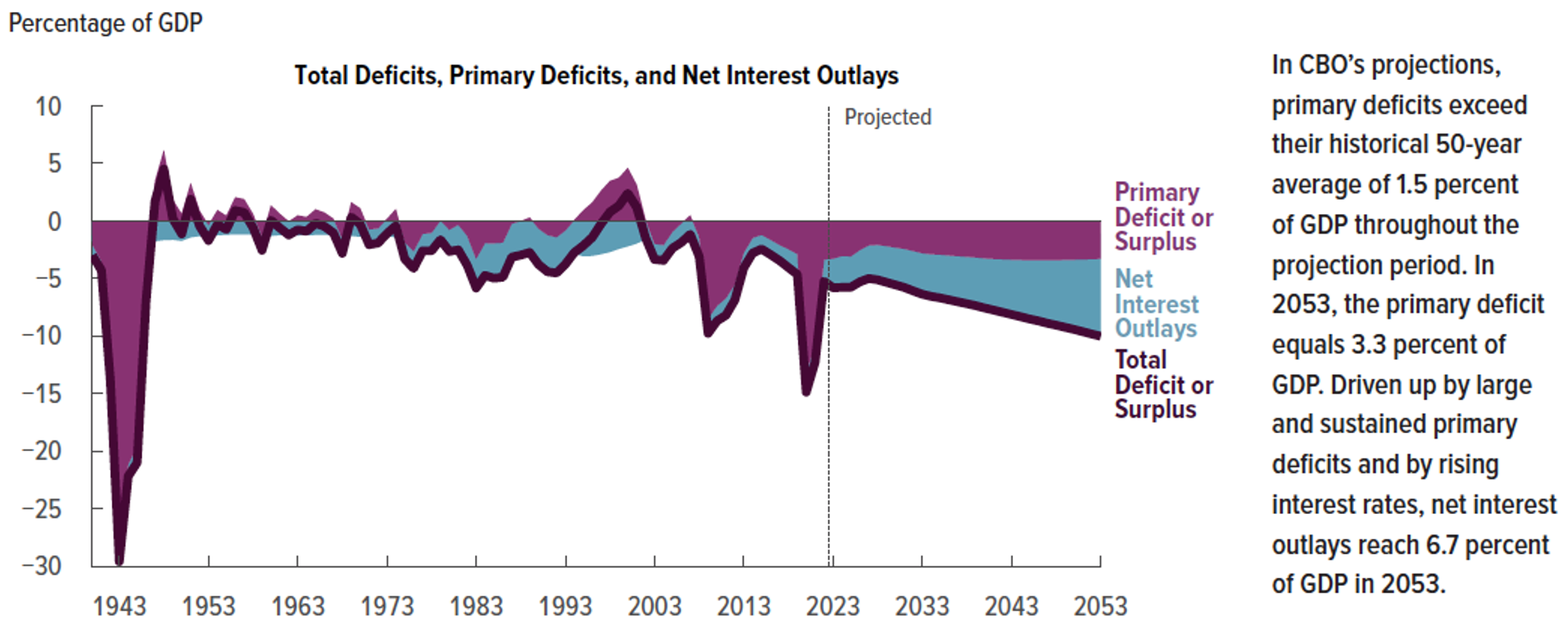 Line graph of federal deficits, primary deficits, and net interest outlays as a percentage of gross domestic product from 2008 and projected to 2053. Graph is accompanied by a side blurb that states "In CBO's projection, primary deficits exceed their historical 50-year average of 1.5% of GDP throughout the projection period. In 2053, the primary deficit equals 3.3 percent of GDP. Driven up by large and sustained primary deficits and by rising interest rates, net interest outlays reach 6.7% of GDP in 2053."