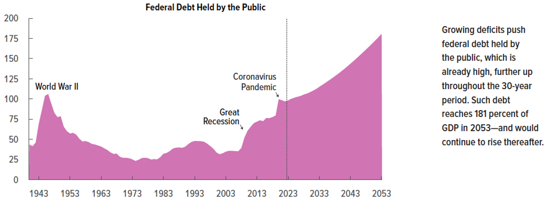 Line graph depicting federal debt held by the public as a percentage of gross domestic product from 2008 and projected to 2053. Graph is accompanied by a side blurb that states "Growing deficits push federal debt held by the public, which is already high, further up throughout the 30-year period. Such debt reaches 181 percent of GDP in 2053 - and would continue to rise thereafter.