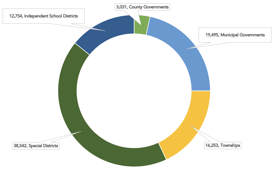 Pie chart illustrating the number of local governments in the United States by governmental type. There are 38,542 special districts, 19,495 municipal governments, 16,253 townships, 12,754 independent school districts, and 3,031 county governments.