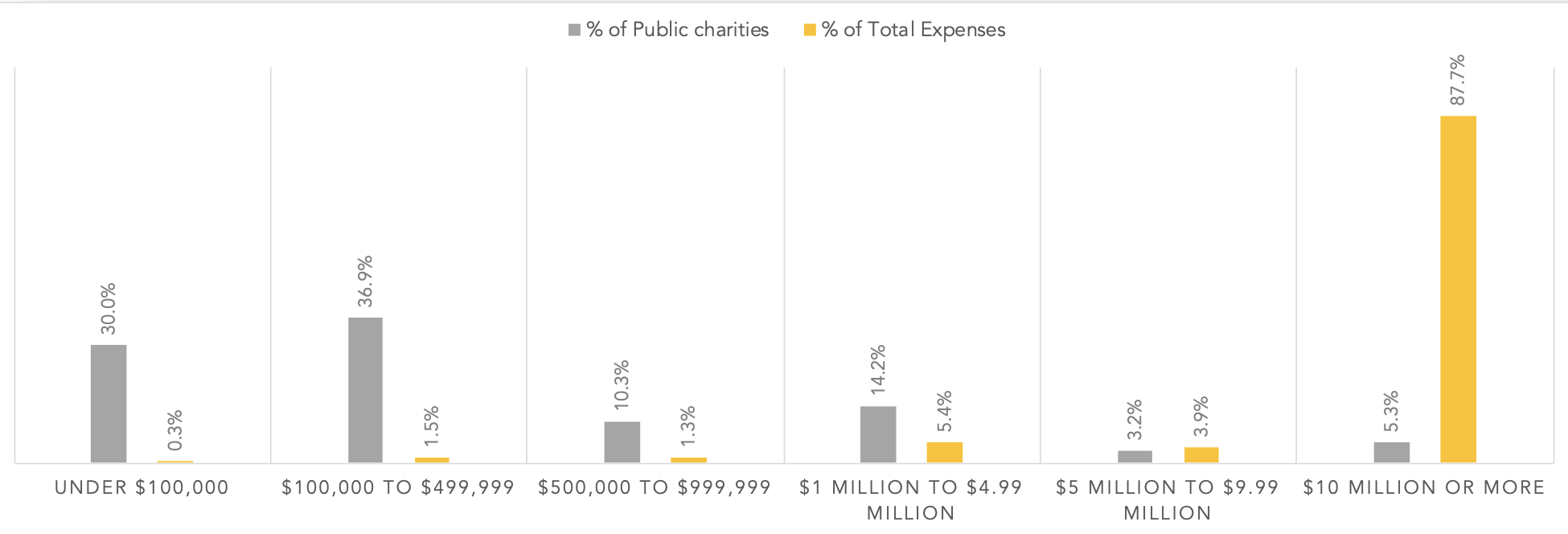 Bar graph depicting the number and expenses of public charities as a percentage of all public charities and expenses.