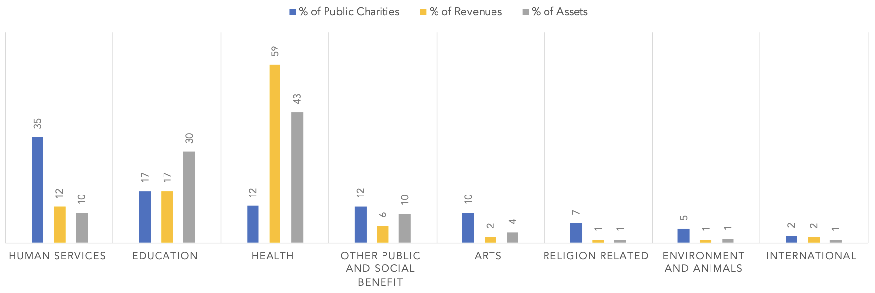 Bar graph of public charities revenues and assets by subsector as a percentage of all public charities, revenues, and assets. Subsectors include human services, education, health, other public and social benefit, arts, religion related, environment and animals, and international.