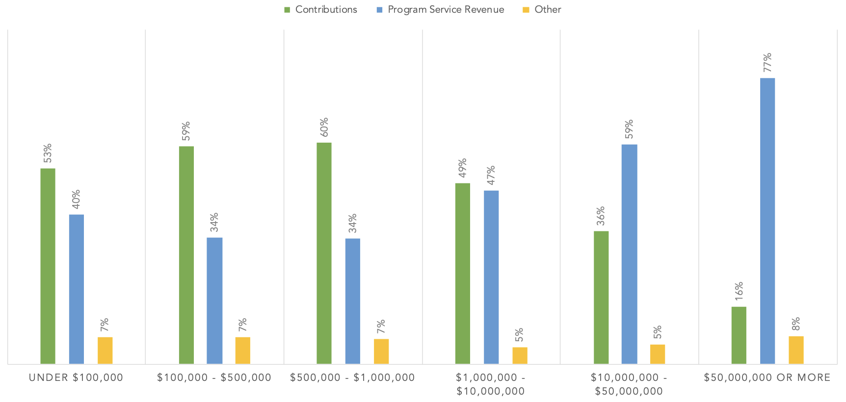 Bar graph of public charities revenues by revenue source and charity size. Revenue sources include contributions, program service revenue, and other.