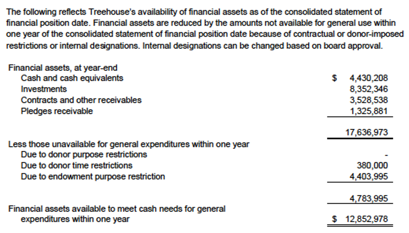 Describes Treehouse's availability of financial assets as of the consolidated statement of financial position date. Financial assets are reduced by the amounts not available for general use within one year of the consolidated state of financial position date because of contractual or donor-imposed restrictions or internal designations. Internal designations can be changed based on board approval.