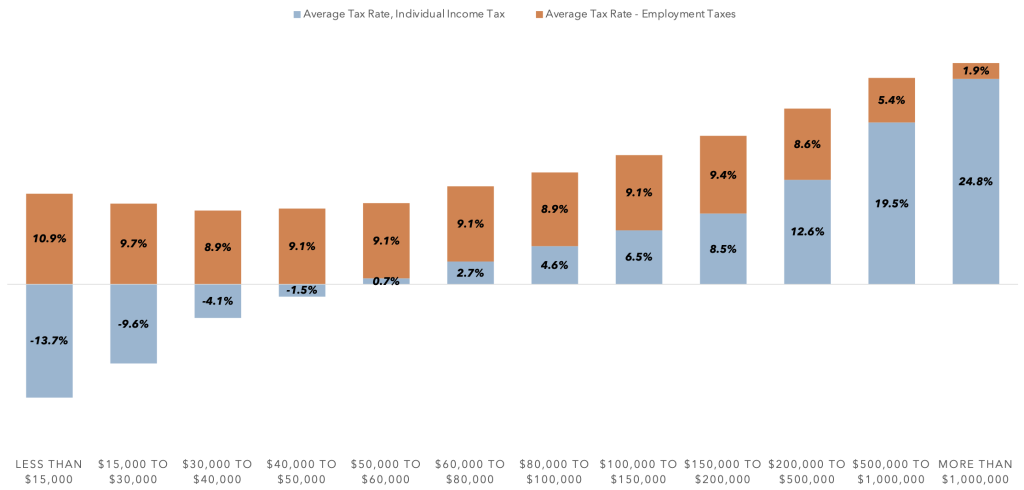 Bar graph illustrating average income and payroll tax rates by income group.