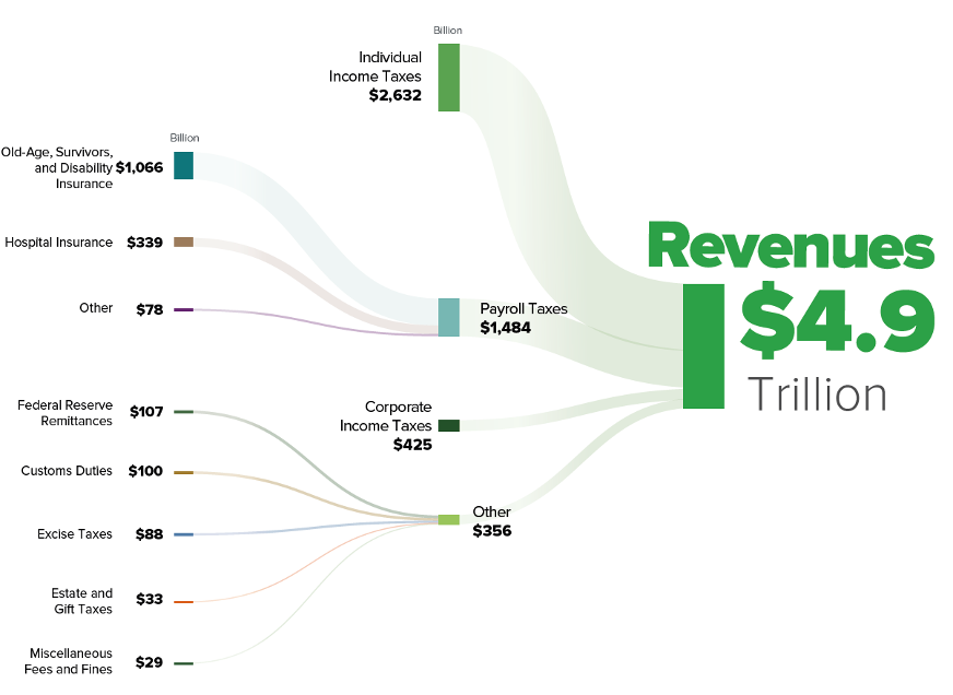 Infographic showing breakdown of Federal government FY 2022 revenues by revenue source. Total revenues are $4.9 trillion. Individual income taxes contribute $2,632 billion, payroll taxes $1,484 billion, corporate income taxes $425 billion, and other sources $356.