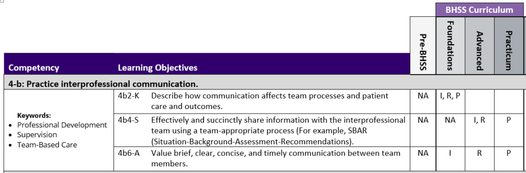 Screenshot of the BHSS Curriculum Map showing learning sequence information (“Introduce,” “Reinforce,” “Proficient,” and “NA”) provided across 4 columns: “Pre-BHSS,” “Foundations,” “Advanced,” and “Practicum".