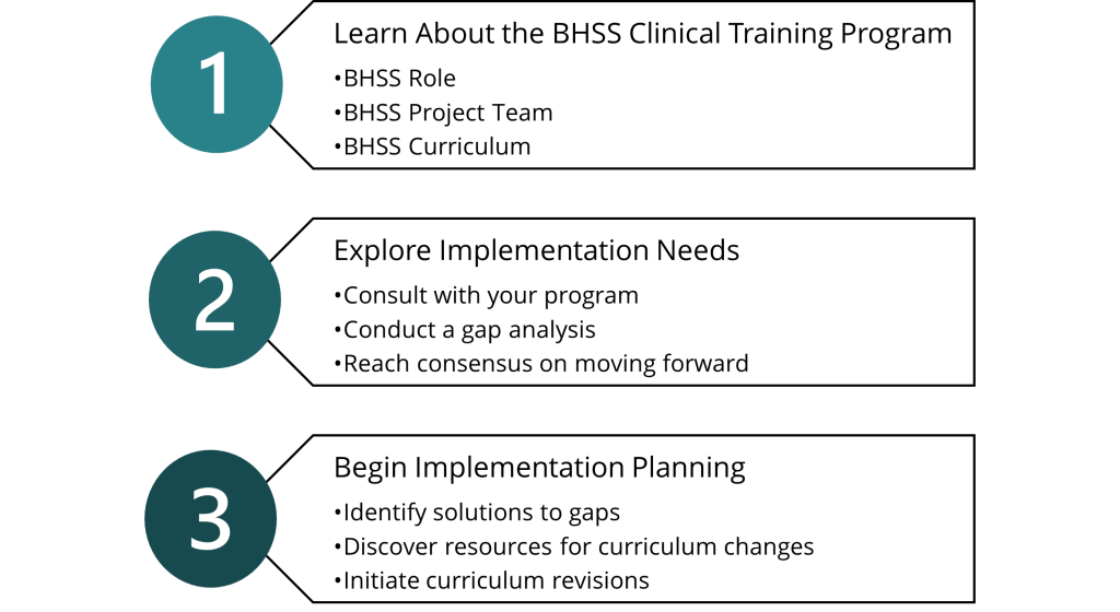 Illustration of the suggested process for initiating an implementation of a BHSS Curriculum in three numbered parts. Part 1: “Learn About the BHSS Clinical Training Program” includes “BHSS Role”, “BHSS Project Team”, and “BHSS Curriculum”. Part 2: “Explore Implementation Needs” including “Consult with your program”, “Conduct a gap analysis”, and “Reach consensus on moving forward”. Part 3: “Begin Implementation Planning” includes “Identify solutions to gaps”, “Discover resources for curriculum changes” and “Initiate curriculum revisions”.