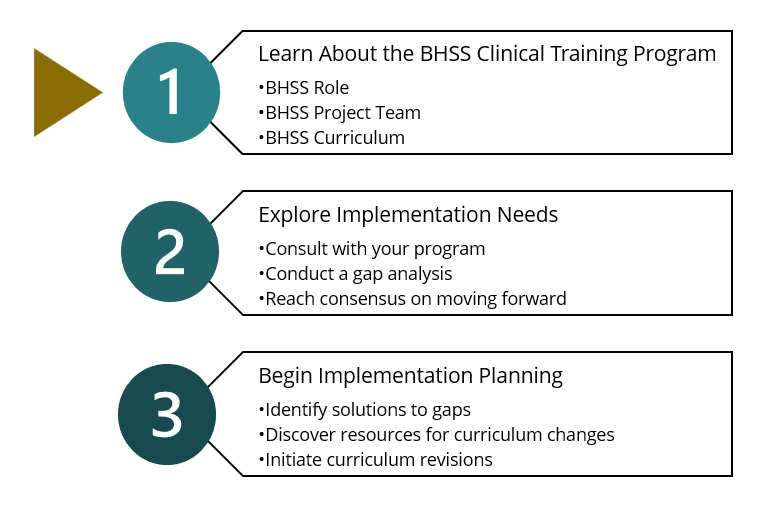Illustration of the suggested process for initiating an implementation of a BHSS Curriculum in three numbered parts. An arrow highlights Part 1: “Learn About the BHSS Clinical Training Program.”