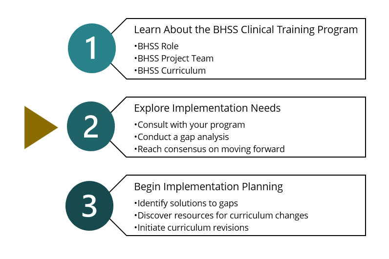 Illustration of the suggested process for initiating an implementation of a BHSS Curriculum in three numbered parts. An arrow highlights Part 2: “Explore Implementation Needs.”