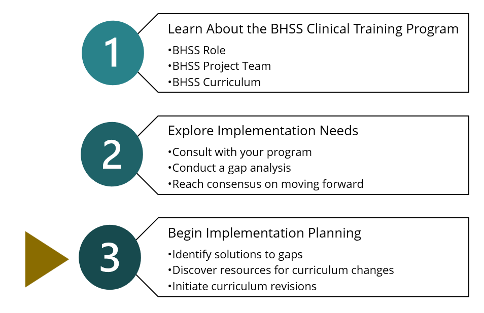 Illustration of the suggested process for initiating an implementation of a BHSS Curriculum in three numbered parts. An arrow highlights Part 3: “Begin Implementation Planning.”