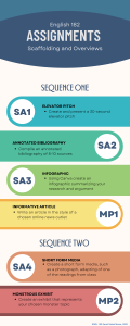 Infograph detailing the sequence of class assignments as outlined above