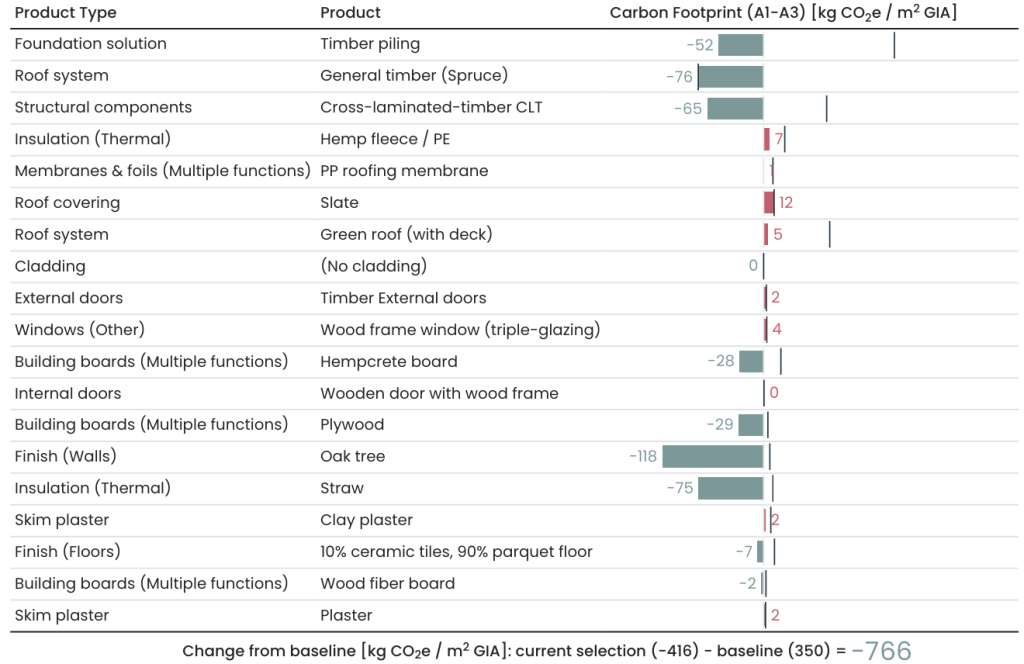 Table 3: kg CO2e/m2 for sustainable materials selected