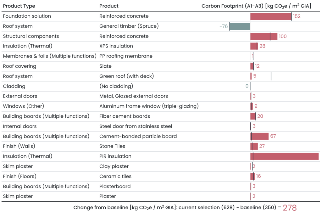 Table 2: kg CO2e/m2 for traditional materials selected