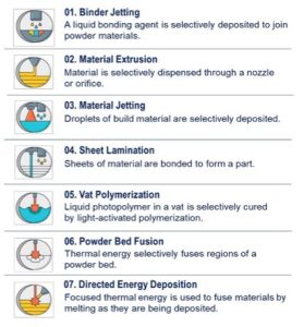 Graphic depicting the seven types of additive manufacturing processes with focus being on material extrusion for additive construction applications.