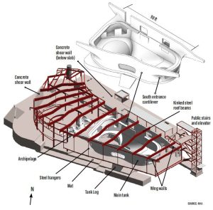 An image of the Seattle Aquarium project components: the main tank, the archipelago, tank leg steel hangers, wing walls, public stairs and elevator, the south entrance cantilever, concrete shear walls, and kinked steel roof beams.