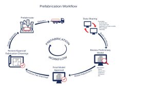 A detailed infographic showcasing the prefabrication workflow by Turner Construction Company. The workflow includes several stages: Data Sharing, Review Preliminary Model, Final Model Approval, Review/Approval Fabrication Drawings, Prefabricate.