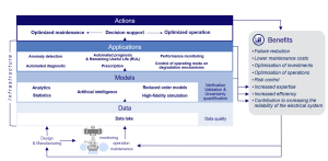 Fig: Outline of digital twin for asset operation and maintenance