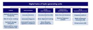 Fig: Components and Applications involved in digital twins for hydroelectric power generation units.