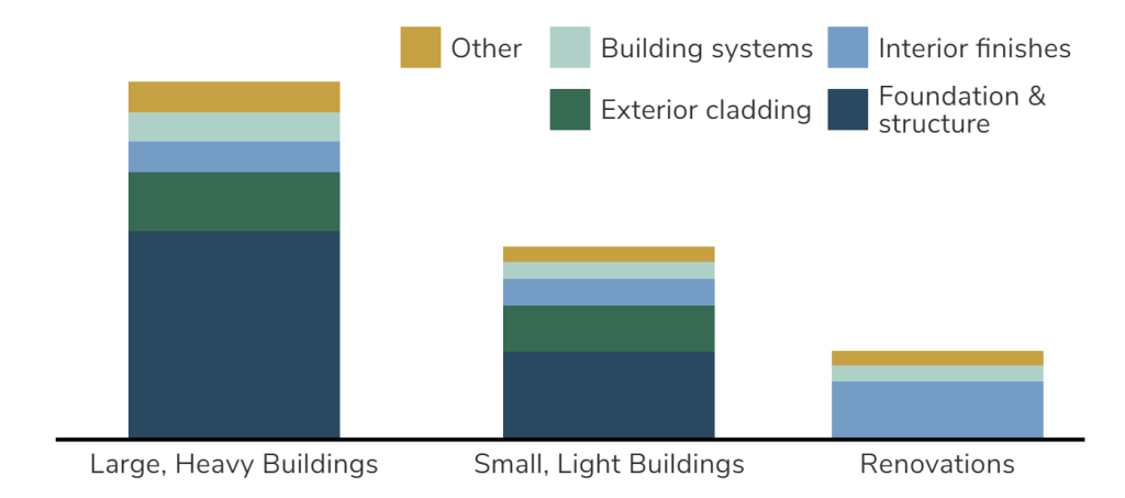 Figure 2: Carbon emission by building type and Element[6]