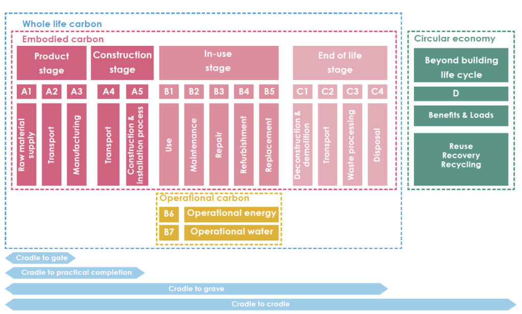 Figure 1: Whole Life Cycle Stages[1]