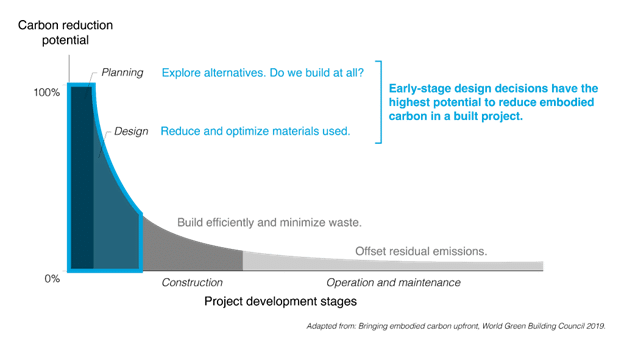 Figure 3: Opportunities to reduce embodied carbon across all project phases[9]