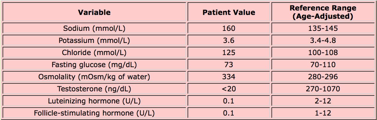 table of test results