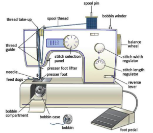 Names of parts on the sewing machine