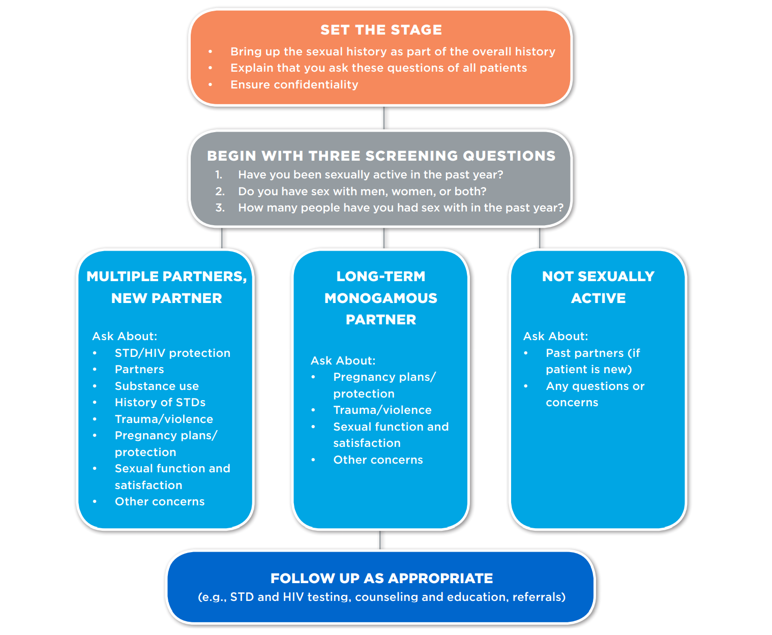 Branching diagram for next steps in sexual history, based on 3 screening questions and number of partners in past year.