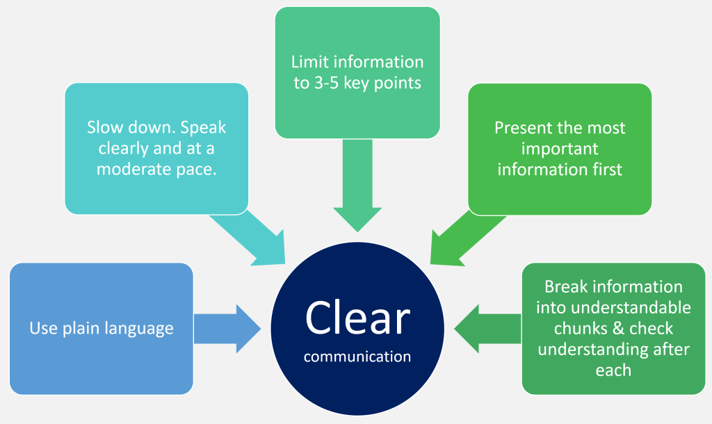 Contributions to clear communication: use plain language; slow down; speak clearly and at a moderate pace; limit information to 3 to 5 key points; present the most important information first; break information into understandable chunks and check understanding after each.