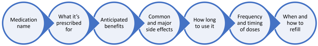 Counseling about a new prescription should include: Medication name what it's prescribed for anticipated benefits common and major side effects how long to use it frequency and timing of doses when and how to refill.