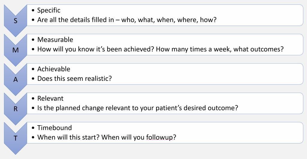 SMART is an acronym: S is for Specific; are all the details filled in - who, what, when, where, how? M is for Measurable; how will you know it's been achieved? How many times a week, what outcomes? A is for Achievable; Does this seem realistic? R is for Relevant; is the planned change relevant to your patient's desired outcome? T is for Timebound; when will this start? When will you follow up?