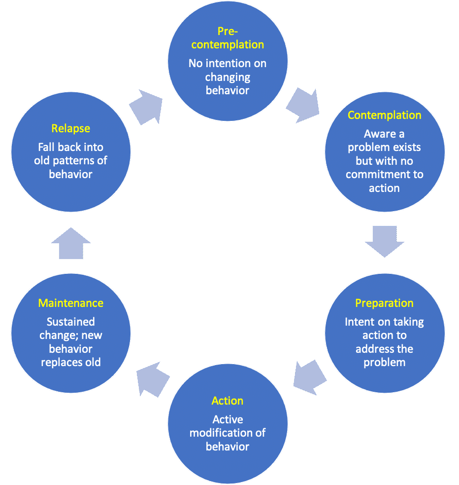 Sequence of the stages of change: Precontemplation, Contemplation, Preparations, Action, Maintenance, and Relapse