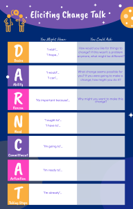 Eliciting Change Talk