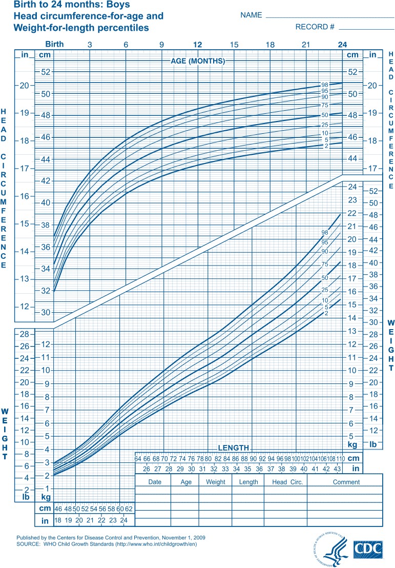 CDC Chart Birth to 24 months: Boys Head Circumference for age