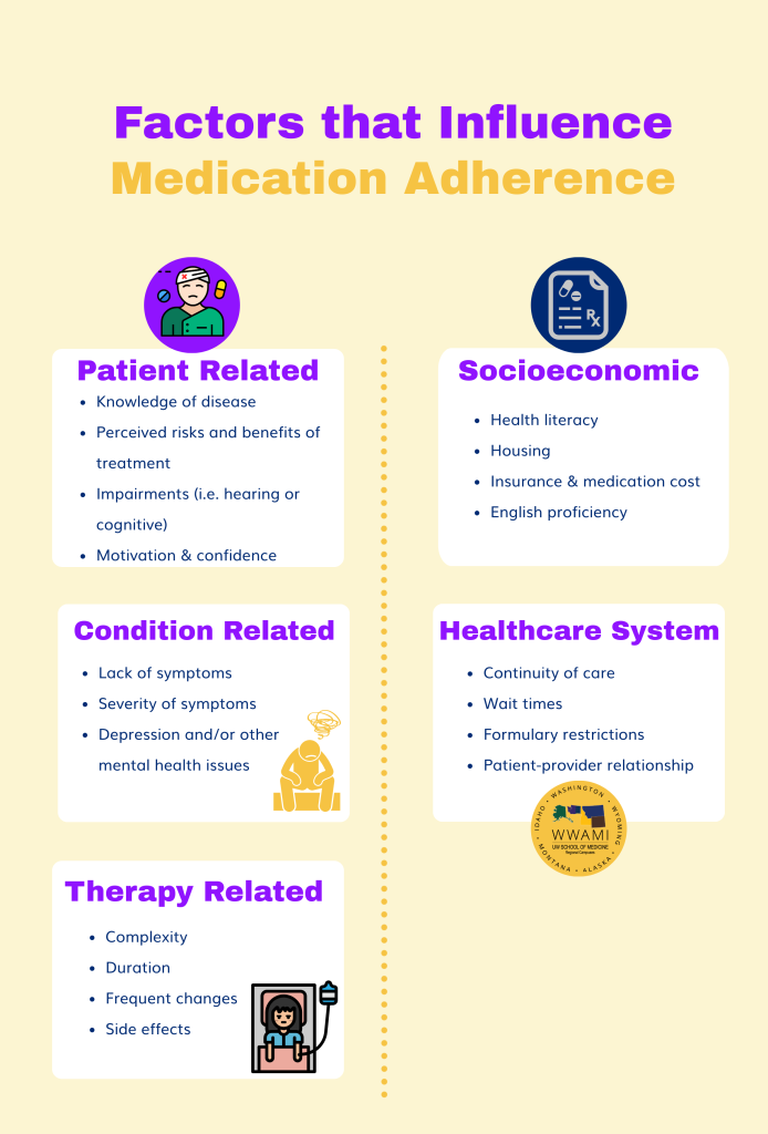 Factors influencing Medication Adherence