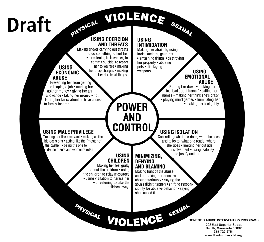 An image of the Duluth Power and Control wheel illustrating the ways that an abusive partner can manipulate a relationship: coercion and threats, intimidation, emotional abuse, isolation, minimizing and blaming, using children, gender privilege, and economic abuse.