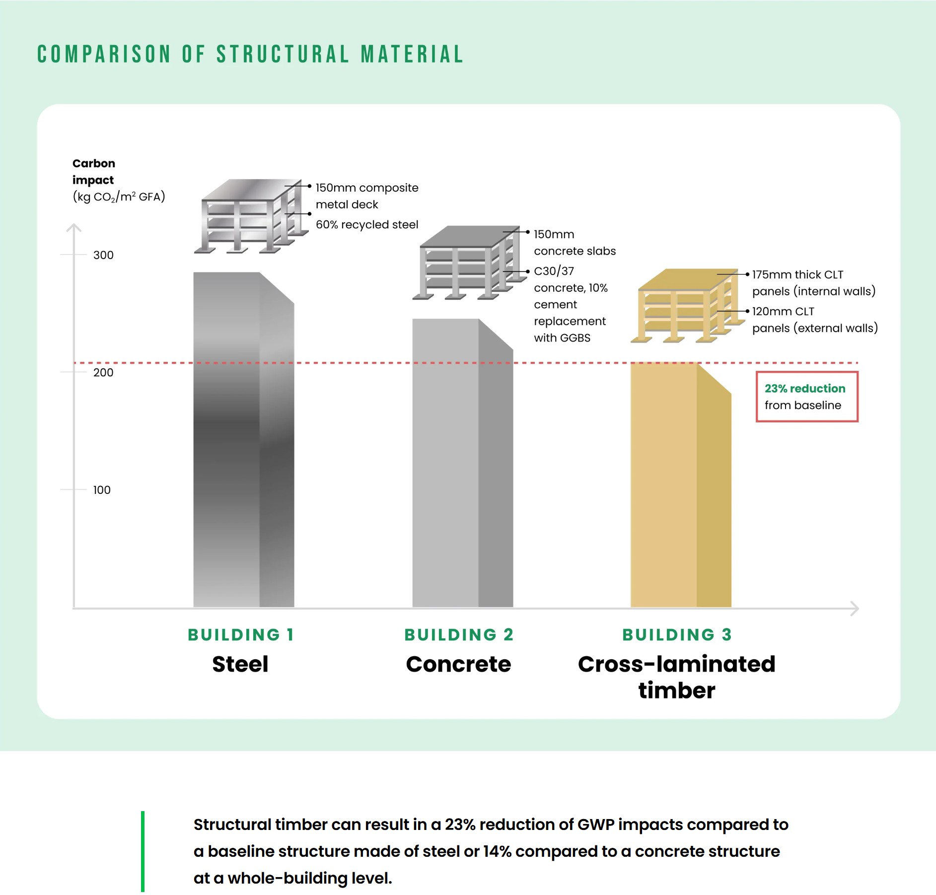 Carbon performance comparison between steel, concrete and mass timber building types.