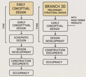 Flow chart comparing conventional project delivery to one that uses the Branch 3D during the conceptual phase to accelerate the structural system coordination effort with mass timer option.