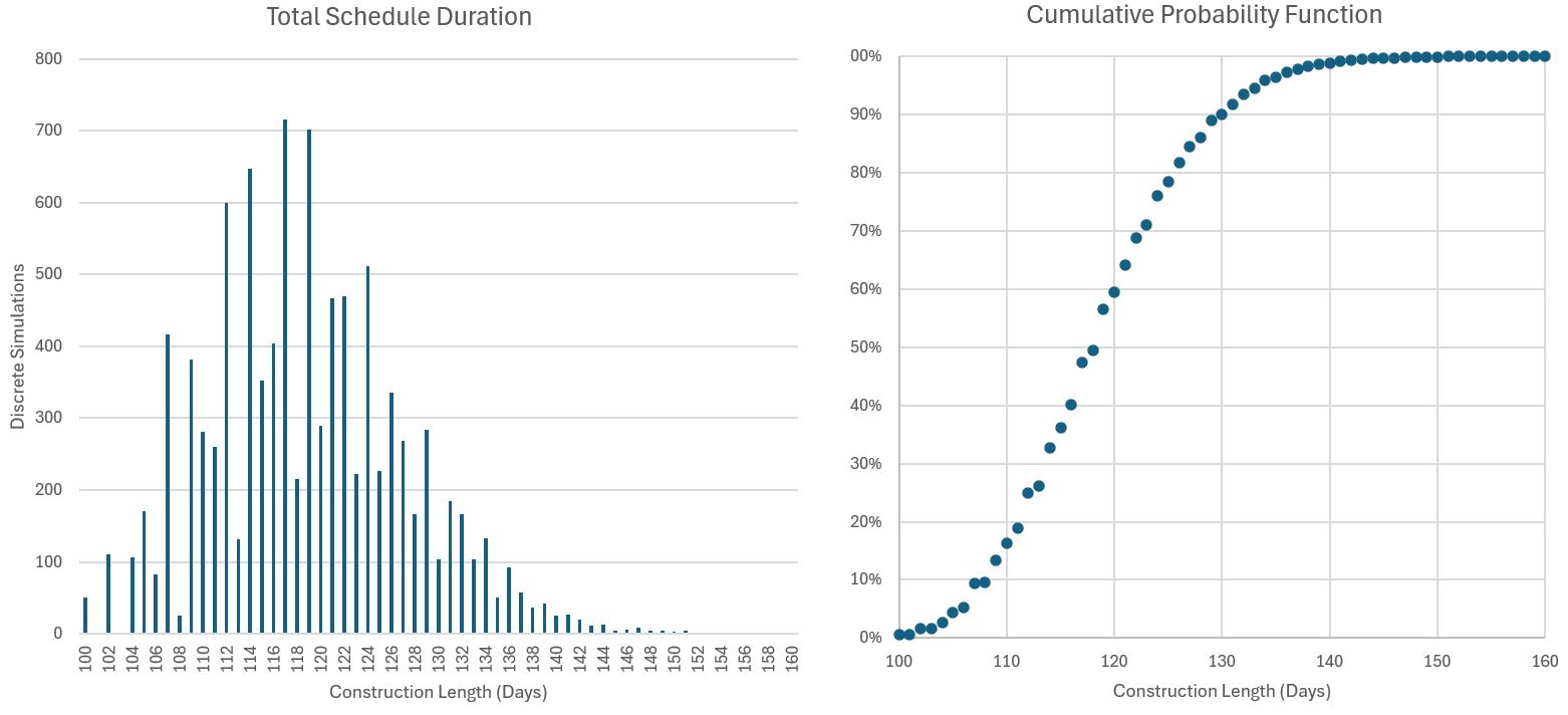 Histogram and cumulative distribution function of total construction delays from 10,000 Monte Carlo simulations, showing most delays are minimal but with a long tail of longer delays and the rising probability that delays stay below a given threshold.